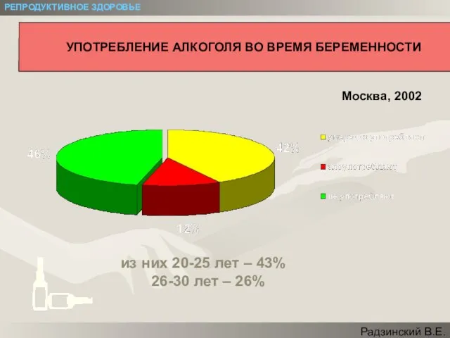 УПОТРЕБЛЕНИЕ АЛКОГОЛЯ ВО ВРЕМЯ БЕРЕМЕННОСТИ из них 20-25 лет – 43%