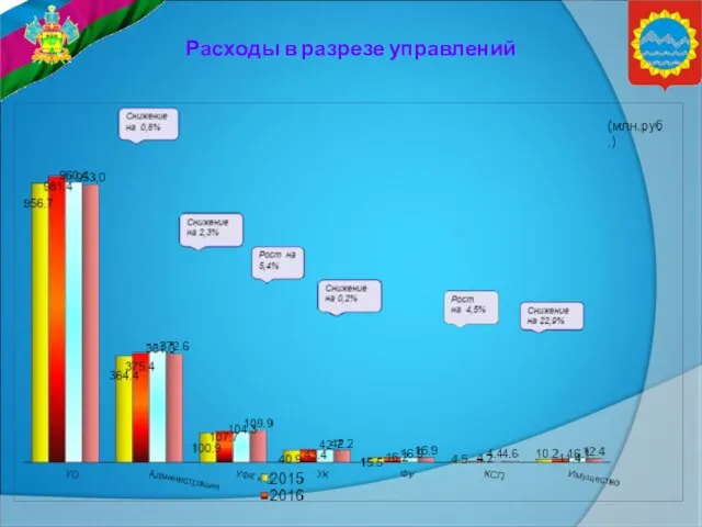 Расходы в разрезе управлений