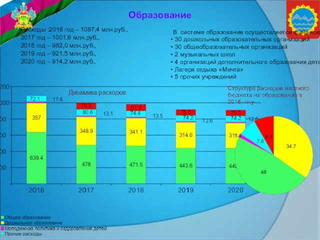 Образование Расходы :2016 год – 1087,4 млн.руб., 2017 год – 1001,6