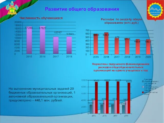 Развитие общего образования Нормативы подушевого финансирования расходов общеобразовательных организаций на одного