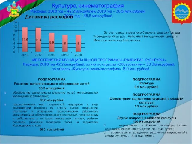 Культура, кинематография Расходы : 2018 год – 42,2 млн.рублей, 2019 год