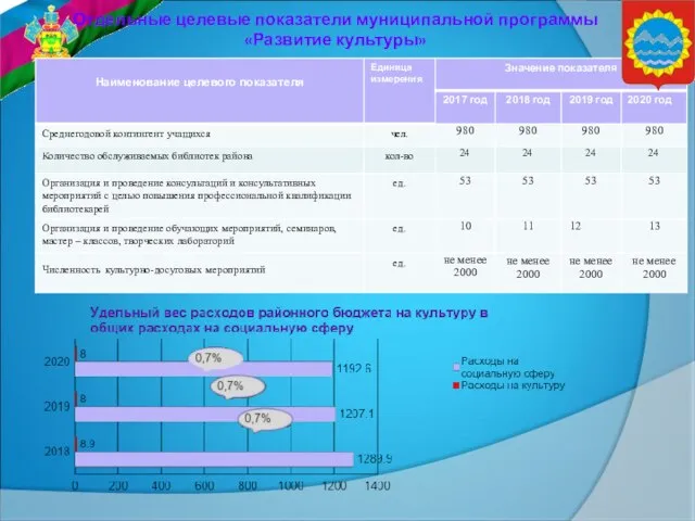 Отдельные целевые показатели муниципальной программы «Развитие культуры»