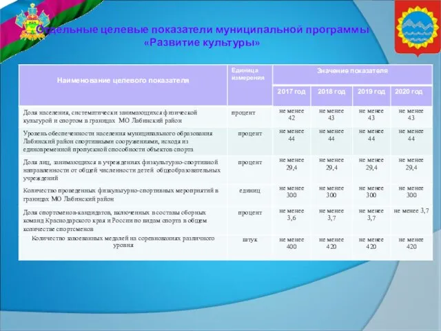 Отдельные целевые показатели муниципальной программы «Развитие культуры»