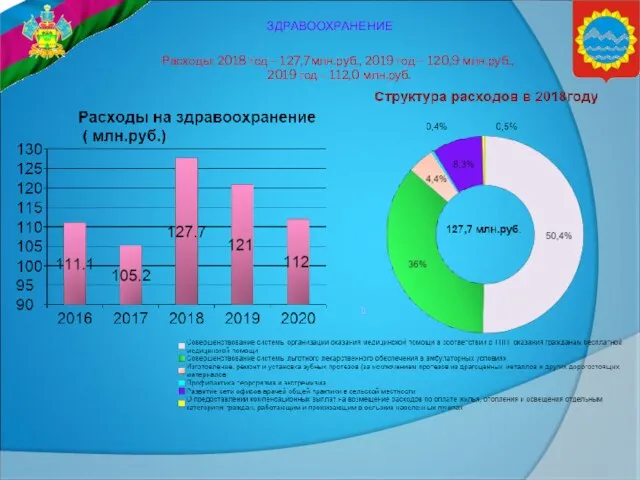 ЗДРАВООХРАНЕНИЕ Расходы: 2018 год – 127,7млн.руб., 2019 год – 120,9 млн.руб., 2019 год – 112,0 млн.руб.