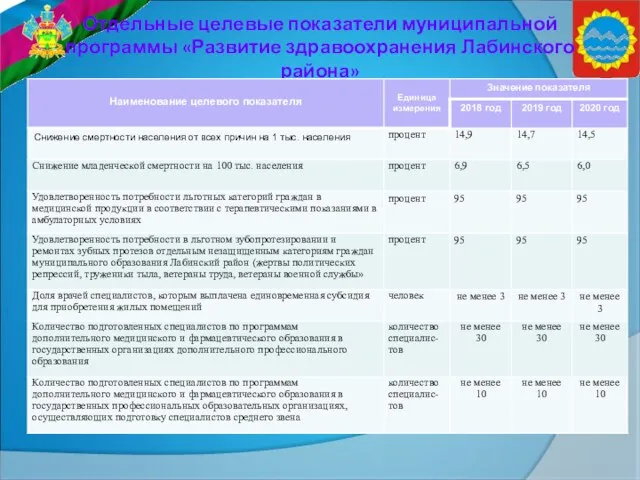 Отдельные целевые показатели муниципальной программы «Развитие здравоохранения Лабинского района»