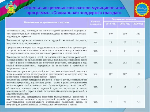 Отдельные целевые показатели муниципальной программы «Социальная поддержка граждан»