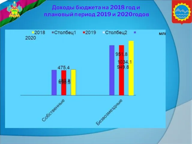 Доходы бюджета на 2018 год и плановый период 2019 и 2020годов