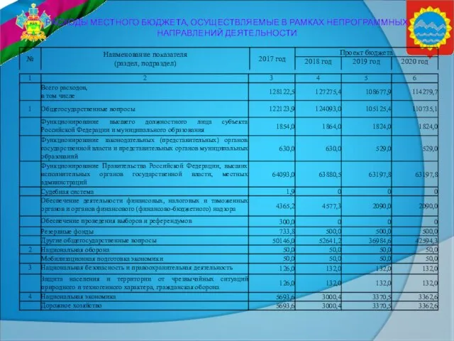 РАСХОДЫ МЕСТНОГО БЮДЖЕТА, ОСУЩЕСТВЛЯЕМЫЕ В РАМКАХ НЕПРОГРАММНЫХ НАПРАВЛЕНИЙ ДЕЯТЕЛЬНОСТИ