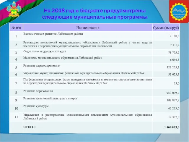 На 2018 год в бюджете предусмотрены следующие муниципальные программы