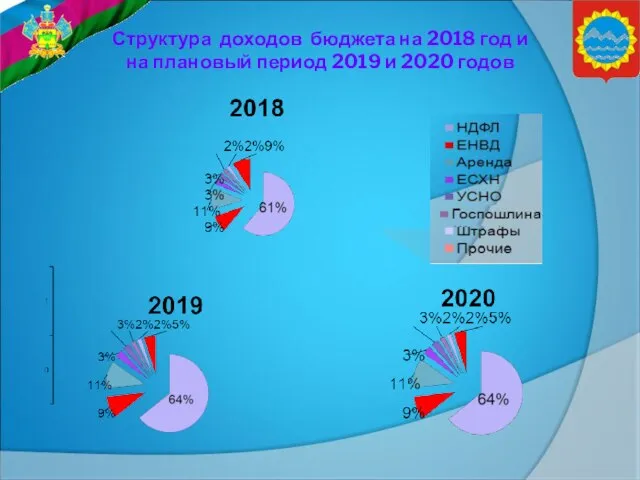 Структура доходов бюджета на 2018 год и на плановый период 2019 и 2020 годов