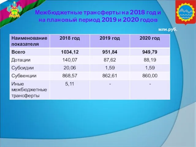 Межбюджетные трансферты на 2018 год и на плановый период 2019 и 2020 годов млн.руб.