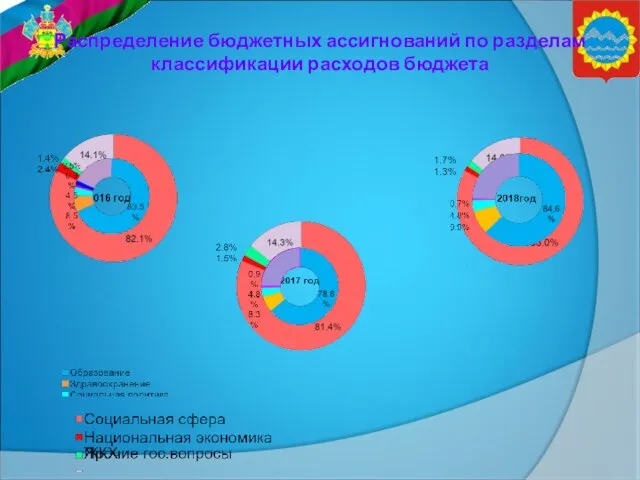 Распределение бюджетных ассигнований по разделам классификации расходов бюджета