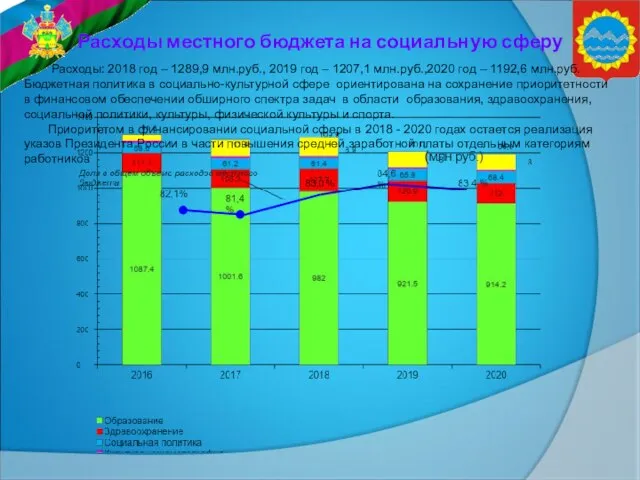 Расходы местного бюджета на социальную сферу 83,0% Расходы: 2018 год –