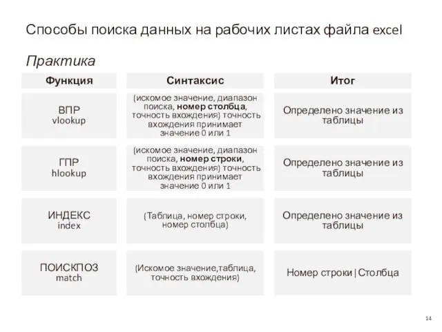 Способы поиска данных на рабочих листах файла excel Практика ВПР vlookup