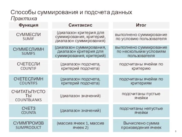 Способы суммирования и подсчета данных Практика СУММЕСЛИ SUMIF СУММЕСЛИМН SUMIFS СЧЕТЕСЛИ