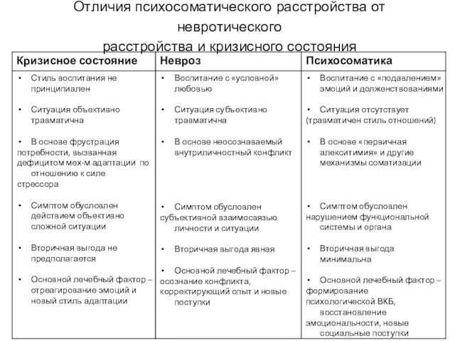 Отличия психосоматического расстройства от невротического расстройства и кризисного состояния