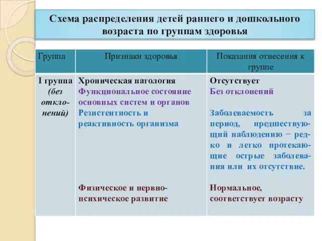 Схема распределения детей раннего и дошкольного возраста по группам здоровья