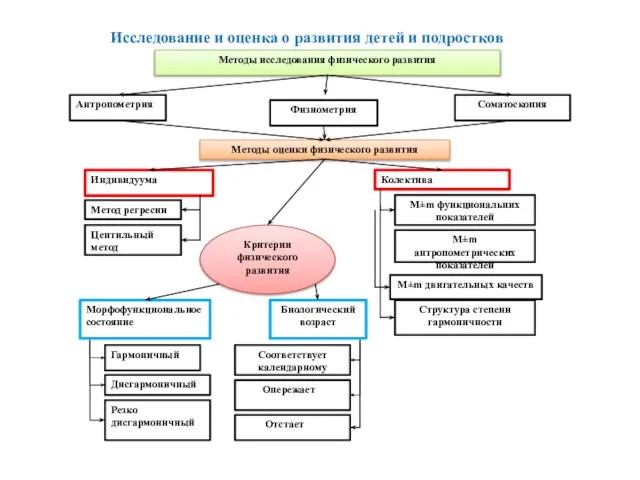 Исследование и оценка о развития детей и подростков Критерии физического развития