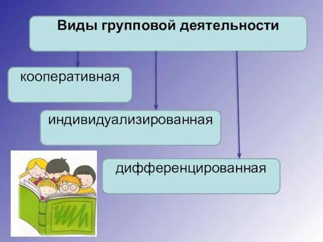 Виды групповой деятельности индивидуализированная кооперативная дифференцированная