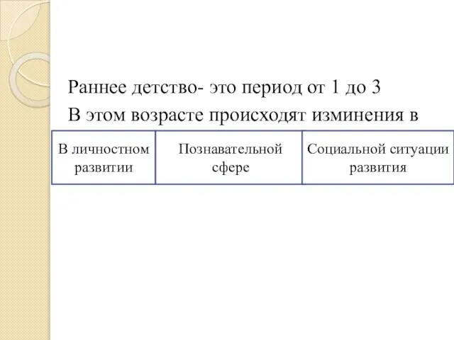 Раннее детство- это период от 1 до 3 В этом возрасте