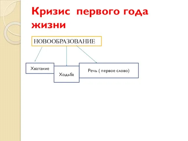 Ходьба Кризис первого года жизни НОВООБРАЗОВАНИЕ Хватание Хватание Речь ( первое слово)