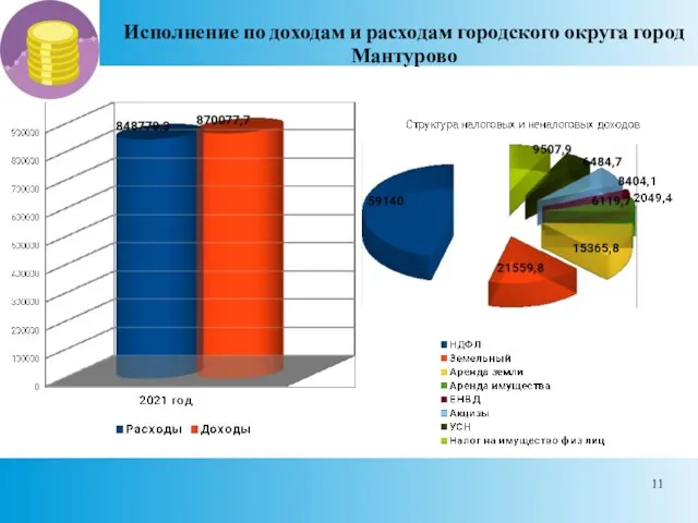 Исполнение по доходам и расходам городского округа город Мантурово