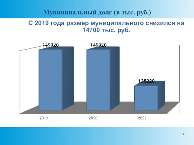 Муниципальный долг (в тыс. руб.) С 2019 года размер муниципального снизился на 14700 тыс. руб.