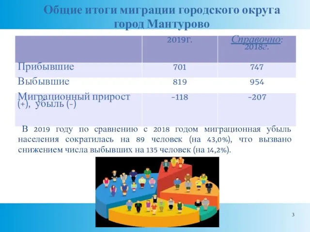 Общие итоги миграции городского округа город Мантурово В 2019 году по