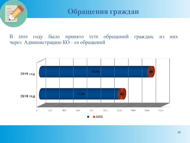 Обращения граждан В 2019 году было принято 1570 обращений граждан, из