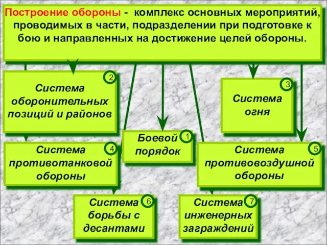 Построение обороны - комплекс основных мероприятий, проводимых в части, подразделении при