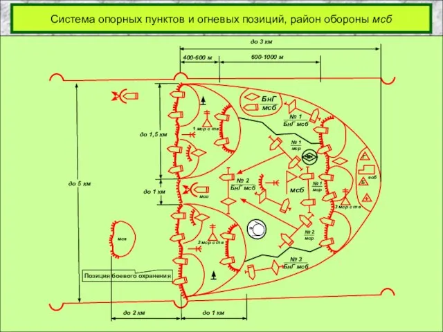 Система опорных пунктов и огневых позиций, район обороны мсб