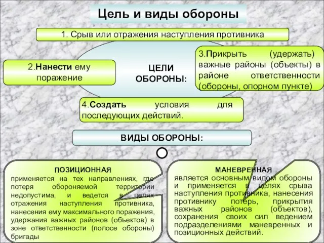 Цель и виды обороны ЦЕЛИ ОБОРОНЫ: 1. Срыв или отражения наступления