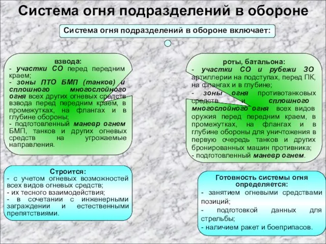 Система огня подразделений в обороне взвода: - участки СО перед передним