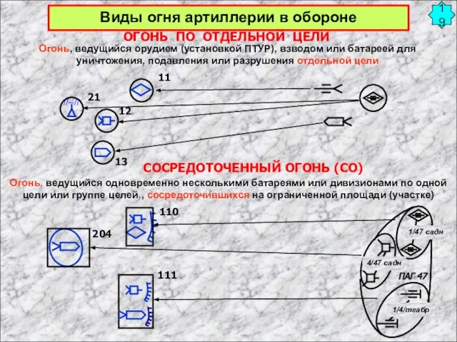 Виды огня артиллерии в обороне СОСРЕДОТОЧЕННЫЙ ОГОНЬ (СО) 110 ОГОНЬ ПО