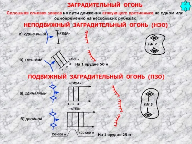 ЗАГРАДИТЕЛЬНЫЙ ОГОНЬ «ЛИСА» 150-200 м 400-600 м На 1 орудие 25