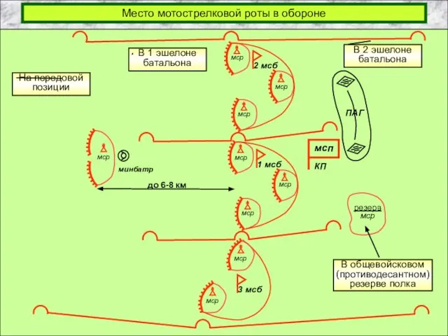 Место мотострелковой роты в обороне На передовой позиции В 2 эшелоне