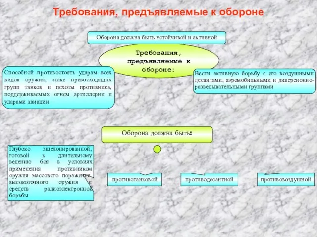 Требования, предъявляемые к обороне: Оборона должна быть устойчивой и активной Способной