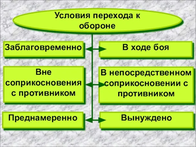 В ходе боя Заблаговременно Вынуждено Преднамеренно Условия перехода к обороне В