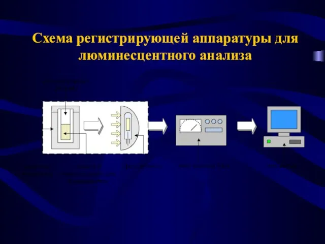Схема регистрирующей аппаратуры для люминесцентного анализа