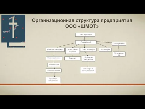 Продавцы-консультанты Главный штаб Администраторы Коммерческая служба Управляющий Бухгалтерия Сервис магазинов Совет