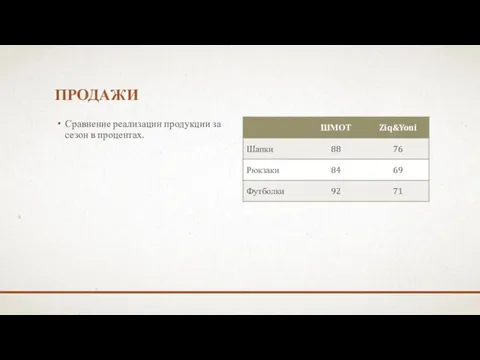 ПРОДАЖИ Сравнение реализации продукции за сезон в процентах.