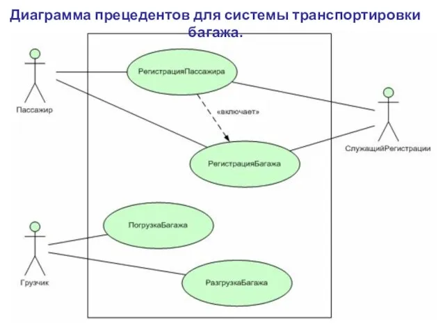 Диаграмма прецедентов для системы транспортировки багажа.