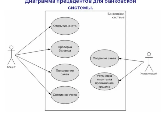 Диаграмма прецедентов для банковской системы.