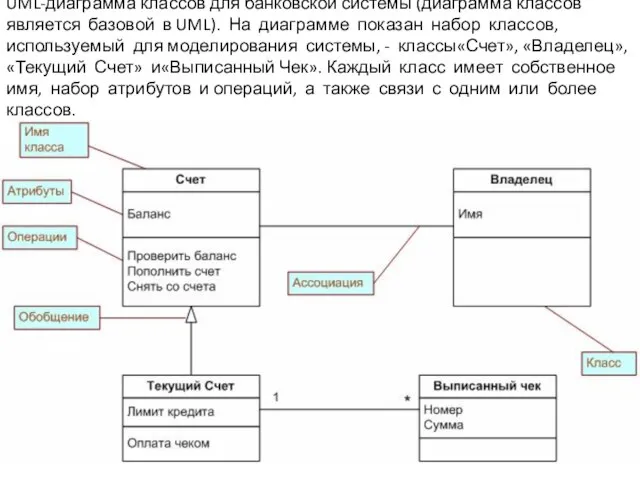 UML-диаграмма классов для банковской системы (диаграмма классов является базовой в UML).