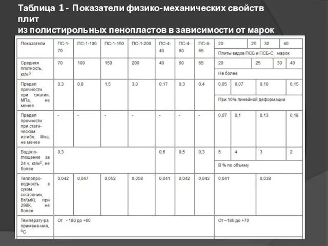 Таблица 1 - Показатели физико-механических свойств плит из полистирольных пенопластов в зависимости от марок