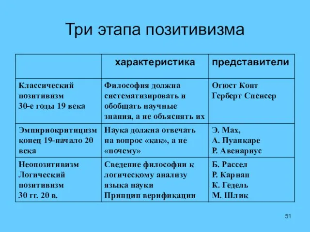 Три этапа позитивизма