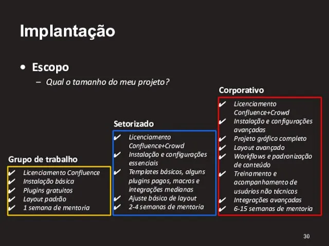 Implantação Escopo Qual o tamanho do meu projeto? Licenciamento Confluence Instalação