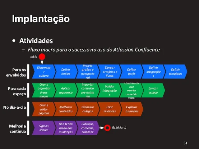 Implantação Atividades Fluxo macro para o sucesso no uso do Atlassian