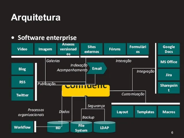 Arquitetura Software enterprise Confluence BD File System Backup Dados Email Indexação