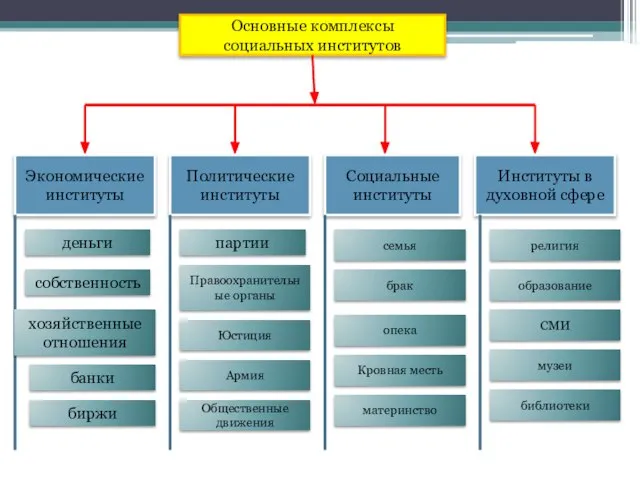 Основные комплексы социальных институтов Экономические институты Политические институты Социальные институты Институты